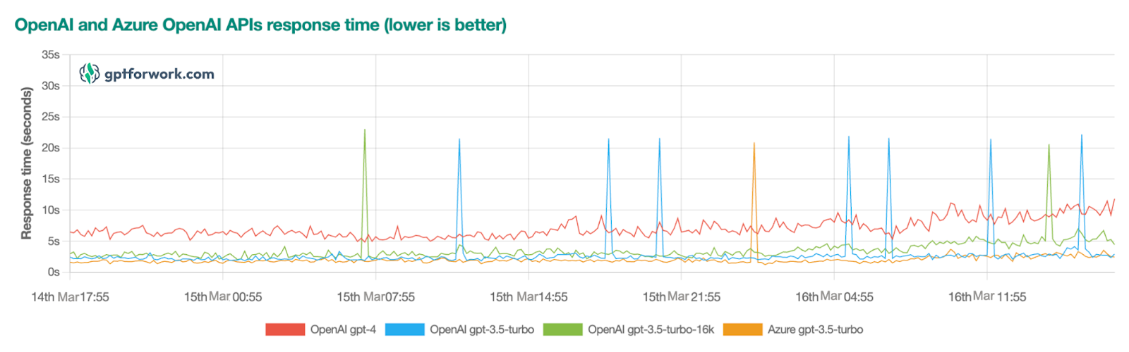 API response time tracker page