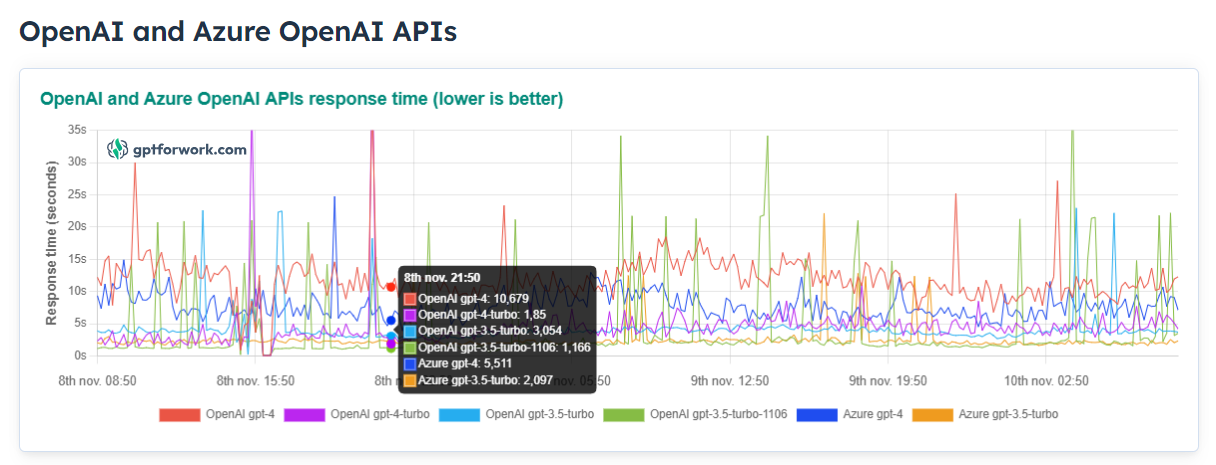 API response time tracker comparison tool